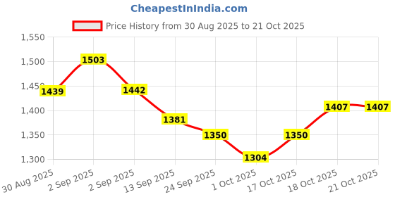tatacliq.com GIVA 92.5 Sterling Silver Pearly Drop Earrings giva Price History Graph from 30 Aug 2025 to 20 Oct 2025