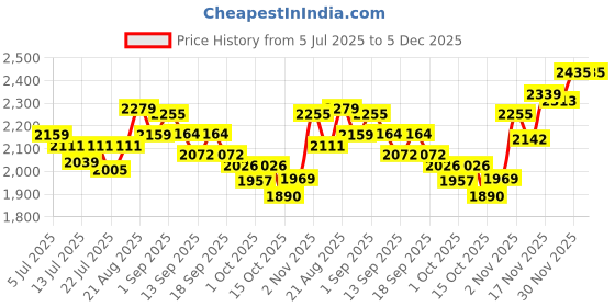 tatacliq.com GIVA 925 Sterling Silver Pendant for Men giva Price History Graph from 5 Jul 2025 to 5 Dec 2025