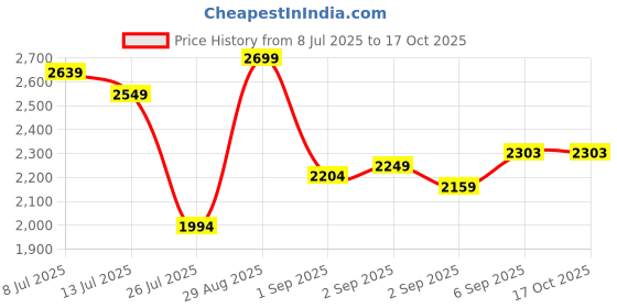 tatacliq.com GIVA 925 Sterling Silver Pendant for Men giva Price History Graph from 8 Jul 2025 to 16 Oct 2025