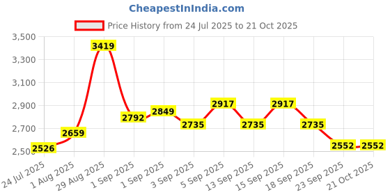tatacliq.com GIVA 925 Sterling Silver Pendant for Men giva Price History Graph from 24 Jul 2025 to 21 Oct 2025