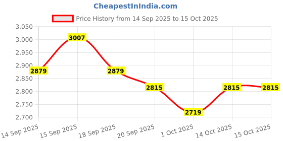 tatacliq.com GIVA 925 Sterling Silver Pendant for Men giva Price History Graph from 14 Sep 2025 to 14 Oct 2025