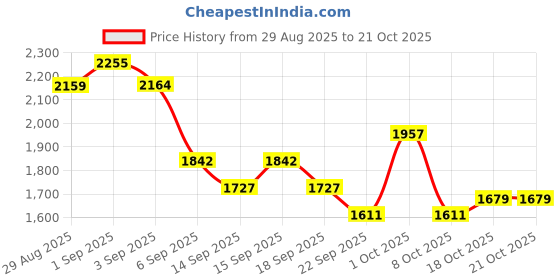 tatacliq.com GIVA 925 Sterling Silver Pendant for Women giva Price History Graph from 29 Aug 2025 to 21 Oct 2025