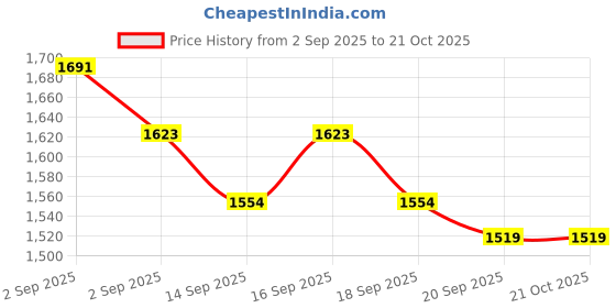 tatacliq.com GIVA 925 Sterling Silver Pendant for Women giva Price History Graph from 2 Sep 2025 to 21 Oct 2025
