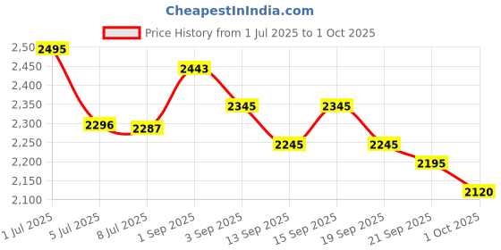 tatacliq.com GIVA 92.5 Sterling Silver Pendant Set for Women giva Price History Graph from 1 Jul 2025 to 1 Oct 2025