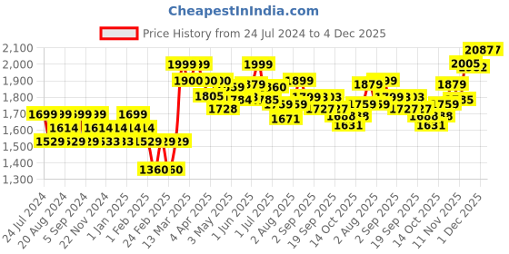 tatacliq.com GIVA 92.5 Sterling Silver Pendant with Chain for Women giva Price History Graph from 24 Jul 2024 to 4 Dec 2025