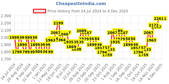 tatacliq.com GIVA 92.5 Sterling Silver Pendant with Chain for Women giva Price History Graph from 24 Jul 2024 to 4 Dec 2025