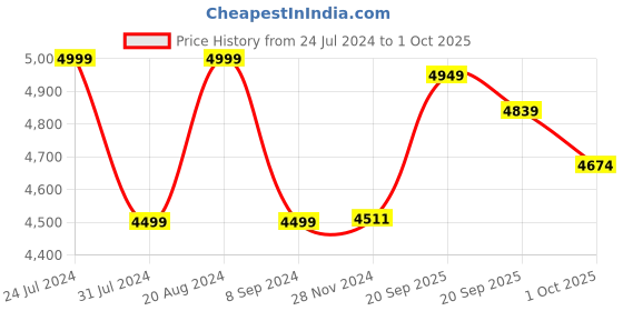 tatacliq.com GIVA 92.5 Sterling Silver Pendant with Chain for Women giva Price History Graph from 24 Jul 2024 to 1 Oct 2025