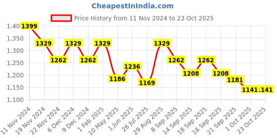 tatacliq.com GIVA 92.5 Sterling Silver Pendant with Chain for Women giva Price History Graph from 11 Nov 2024 to 22 Oct 2025