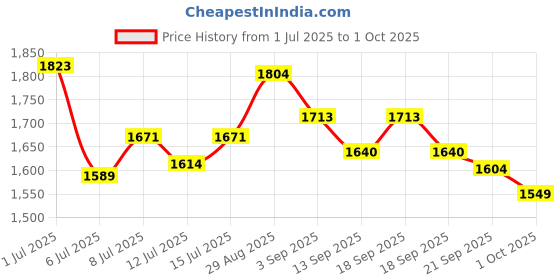 tatacliq.com GIVA 92.5 Sterling Silver Pendant with Chain for Women giva Price History Graph from 1 Jul 2025 to 1 Oct 2025