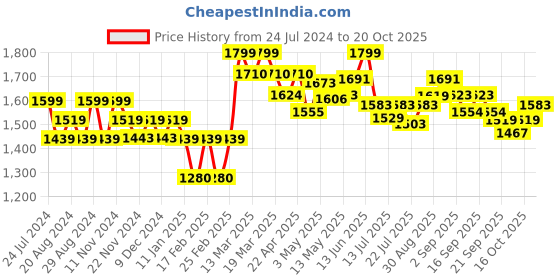 tatacliq.com GIVA 92.5 Sterling Silver Perfect giva Price History Graph from 24 Jul 2024 to 20 Oct 2025