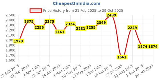tatacliq.com GIVA 92.5 Sterling Silver Perfect-Pear Bracelet for Women giva Price History Graph from 21 Feb 2025 to 28 Oct 2025