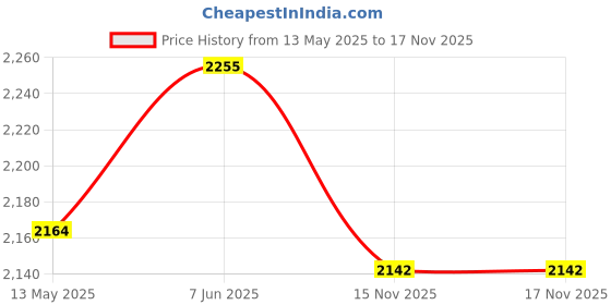 tatacliq.com GIVA 92.5 Sterling Silver Perfect-Pear Bracelet for Women giva Price History Graph from 13 May 2025 to 17 Nov 2025
