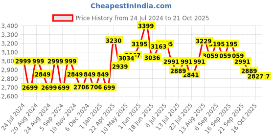 tatacliq.com GIVA 92.5 Sterling Silver Phoenix Necklace for Women giva Price History Graph from 24 Jul 2024 to 21 Oct 2025