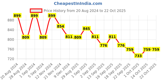 tatacliq.com GIVA 92.5 Sterling Silver Piece of Cake Earrings for Kids giva Price History Graph from 20 Aug 2024 to 21 Oct 2025