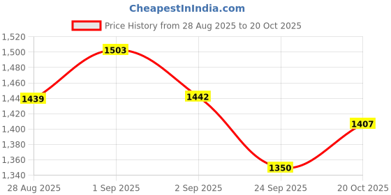 tatacliq.com GIVA 925 Sterling Silver Pretty Petunia Kids Hoop Earringss For Kids giva Price History Graph from 28 Aug 2025 to 20 Oct 2025