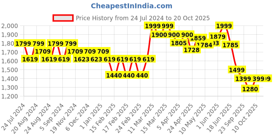 tatacliq.com GIVA 92.5 Sterling Silver Princesa Vanki Ring giva Price History Graph from 24 Jul 2024 to 20 Oct 2025