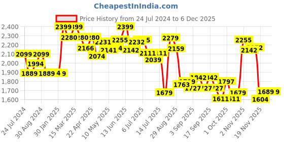 tatacliq.com GIVA 92.5 Sterling Silver Princess in Red giva Price History Graph from 24 Jul 2024 to 4 Dec 2025