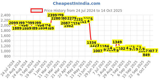 tatacliq.com GIVA 92.5 Sterling Silver Princess in Red Rings - Set of 2 giva Price History Graph from 24 Jul 2024 to 12 Oct 2025