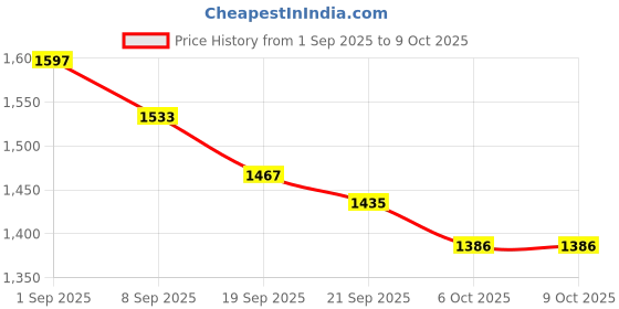 tatacliq.com GIVA 92.5 Sterling Silver Priyanka's Loop Heart Pendant with Chain giva Price History Graph from 1 Sep 2025 to 8 Oct 2025