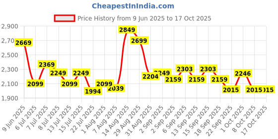 tatacliq.com GIVA 925 Sterling Silver Quadrilateral Ring Fixed Size For Women giva Price History Graph from 9 Jun 2025 to 16 Oct 2025