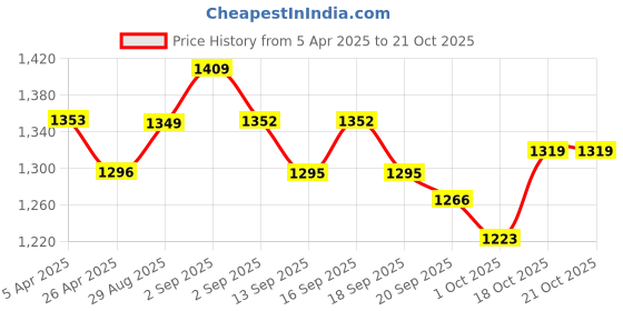 tatacliq.com GIVA 92.5 Sterling Silver Queen's Anklet (Single Anklet) for Women giva Price History Graph from 5 Apr 2025 to 20 Oct 2025