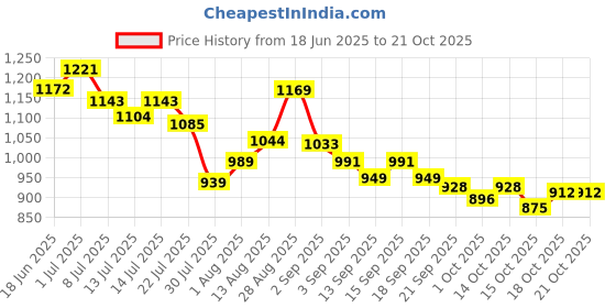 tatacliq.com GIVA 925 Sterling Silver Queen's Creed Ring Fixed Size For Women giva Price History Graph from 18 Jun 2025 to 21 Oct 2025