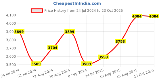 tatacliq.com GIVA 92.5 Sterling Silver Rays Ring for Women giva Price History Graph from 24 Jul 2024 to 22 Oct 2025