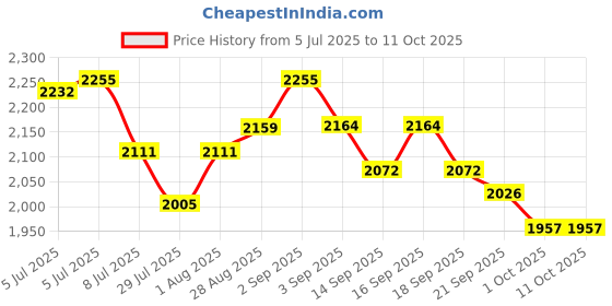 tatacliq.com GIVA 925 Sterling Silver Rectangle Z Ring Adjustable For Men giva Price History Graph from 5 Jul 2025 to 10 Oct 2025
