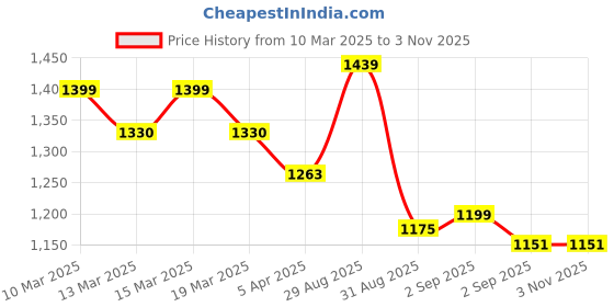 tatacliq.com GIVA 92.5 Sterling Silver Red Cherry Hoop Earrings for Kids Girls giva Price History Graph from 10 Mar 2025 to 2 Nov 2025