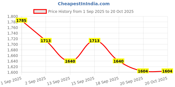 tatacliq.com GIVA 92.5 Sterling Silver Red Dots Toe-Rings Women giva Price History Graph from 1 Sep 2025 to 20 Oct 2025