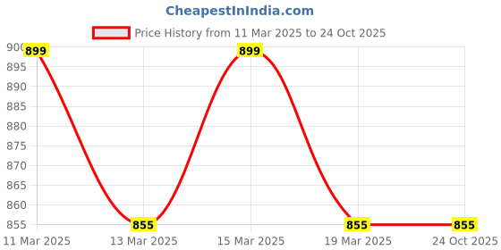 tatacliq.com GIVA 92.5 Sterling Silver Red Scarf Snowman Earrings for Kids giva Price History Graph from 11 Mar 2025 to 24 Oct 2025