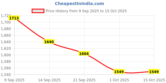 tatacliq.com GIVA 92.5 Sterling Silver Red Turtle Pendant with Chain for Women giva Price History Graph from 9 Sep 2025 to 15 Oct 2025