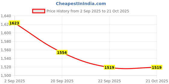 tatacliq.com GIVA 92.5 Sterling Silver Regal Key Necklace for Women giva Price History Graph from 2 Sep 2025 to 21 Oct 2025