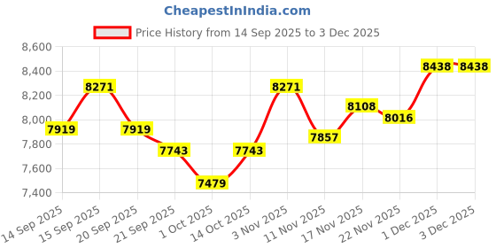 tatacliq.com GIVA 925 Sterling Silver Regal Set for Men giva Price History Graph from 14 Sep 2025 to 2 Dec 2025