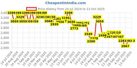 tatacliq.com GIVA 92.5 Sterling Silver Regal Triangular Ring giva Price History Graph from 24 Jul 2024 to 13 Oct 2025