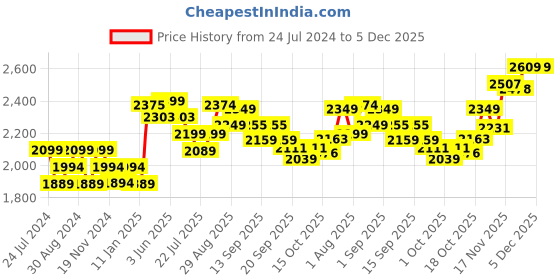 tatacliq.com GIVA 92.5 Sterling Silver Rhombus Pendant with Chain for Men giva Price History Graph from 24 Jul 2024 to 5 Dec 2025