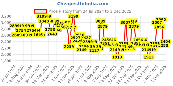 tatacliq.com GIVA 92.5 Sterling Silver Rhombus Shine Pendant with Link Chain giva Price History Graph from 24 Jul 2024 to 30 Nov 2025