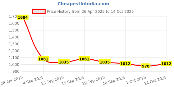 tatacliq.com GIVA 92.5 Sterling Silver Ring for Men giva Price History Graph from 26 Apr 2025 to 13 Oct 2025