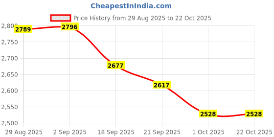 tatacliq.com GIVA 925 Sterling Silver Ring for Men giva Price History Graph from 29 Aug 2025 to 22 Oct 2025