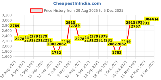 tatacliq.com GIVA 925 Sterling Silver Ring for Men giva Price History Graph from 29 Aug 2025 to 5 Dec 2025