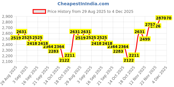 tatacliq.com GIVA 925 Sterling Silver Ring for Men giva Price History Graph from 29 Aug 2025 to 4 Dec 2025