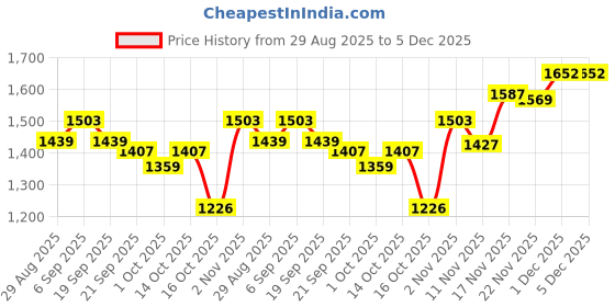 tatacliq.com GIVA 925 Sterling Silver Ring for Men giva Price History Graph from 29 Aug 2025 to 5 Dec 2025