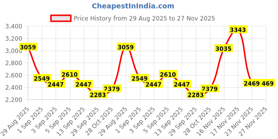 tatacliq.com GIVA 925 Sterling Silver Ring for Men giva Price History Graph from 29 Aug 2025 to 27 Nov 2025