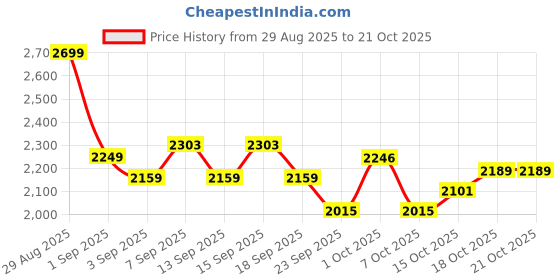tatacliq.com GIVA 925 Sterling Silver Ring for Men giva Price History Graph from 29 Aug 2025 to 18 Oct 2025