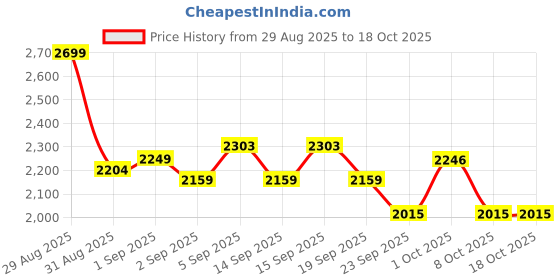 tatacliq.com GIVA 925 Sterling Silver Ring for Men giva Price History Graph from 29 Aug 2025 to 17 Oct 2025