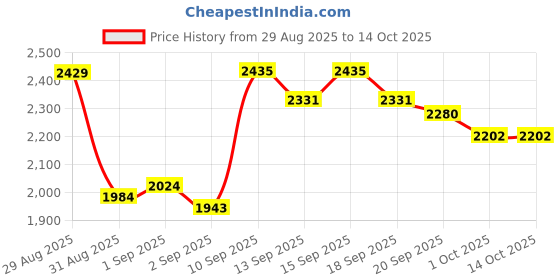 tatacliq.com GIVA 925 Sterling Silver Ring for Men giva Price History Graph from 29 Aug 2025 to 14 Oct 2025