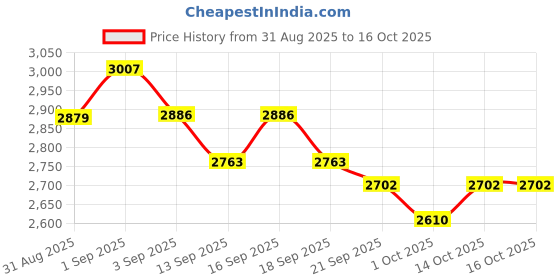 tatacliq.com GIVA 925 Sterling Silver Ring for Men giva Price History Graph from 31 Aug 2025 to 15 Oct 2025
