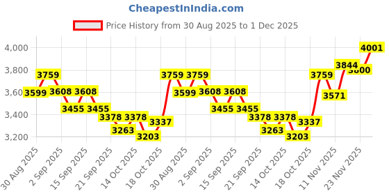 tatacliq.com GIVA 925 Sterling Silver Ring for Men giva Price History Graph from 30 Aug 2025 to 1 Dec 2025