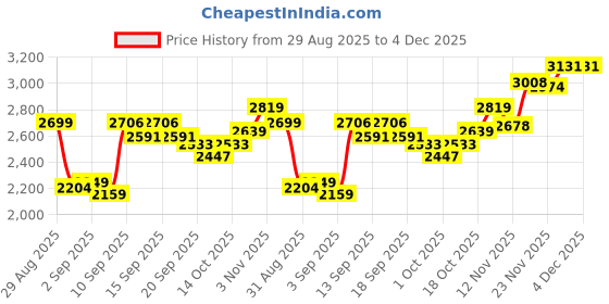 tatacliq.com GIVA 925 Sterling Silver Ring for Men giva Price History Graph from 29 Aug 2025 to 3 Dec 2025