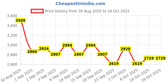 tatacliq.com GIVA 925 Sterling Silver Ring for Men giva Price History Graph from 30 Aug 2025 to 19 Oct 2025
